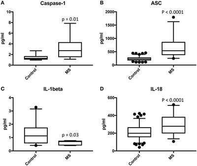 Inflammasome Proteins As Biomarkers of Multiple Sclerosis